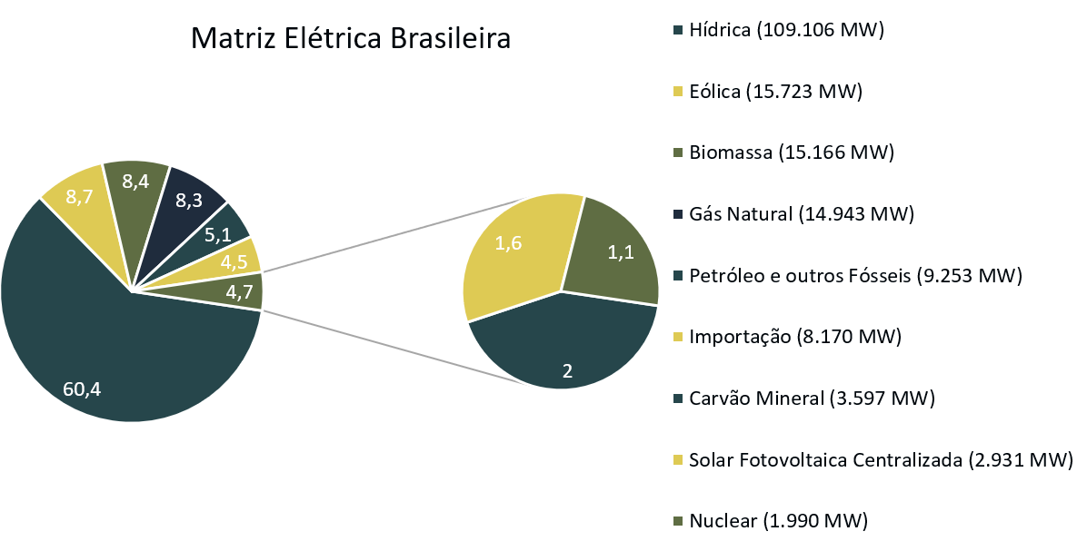 Matriz energética brasileira